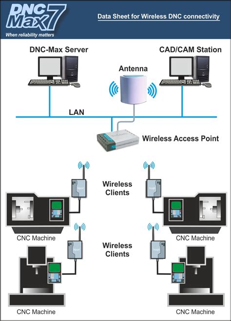 dnc system for cnc machines|wireless rs232 for cnc machines.